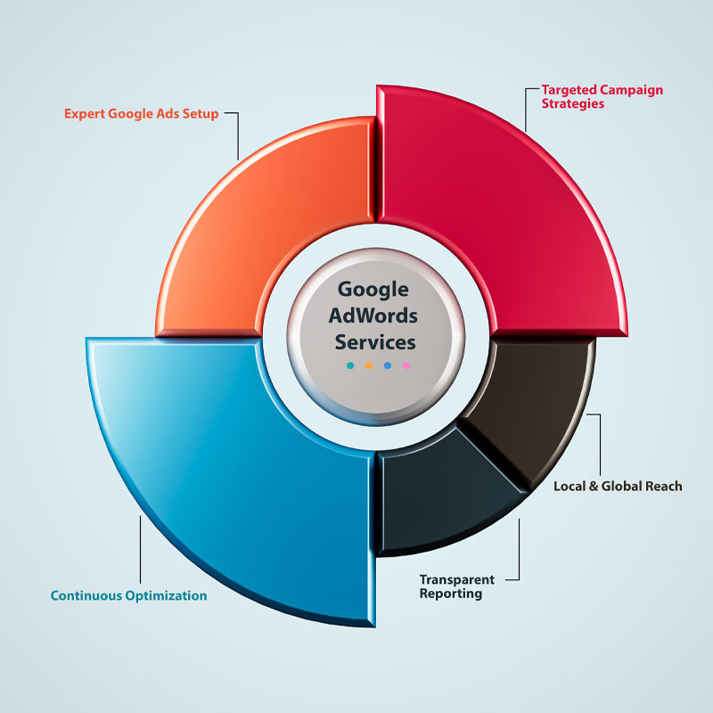google ads agency noida