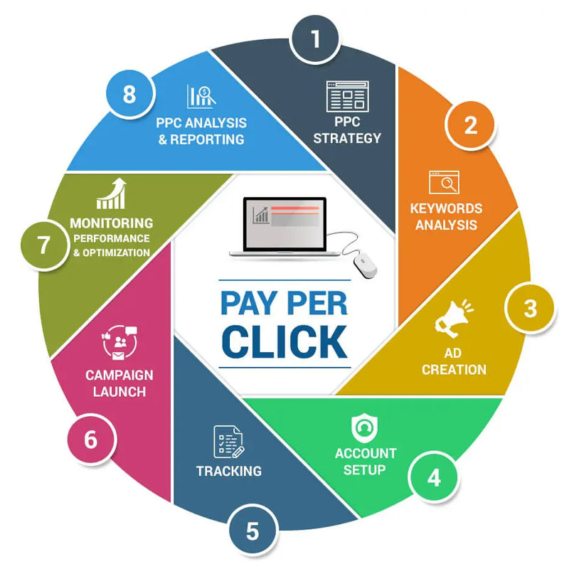 PPC experts in Gurgaon